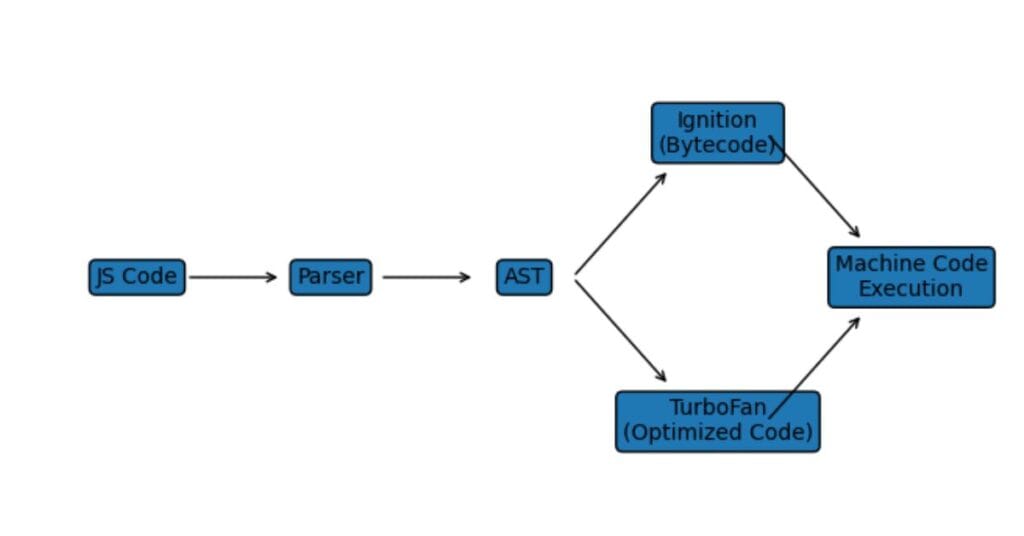 Chrome V8 JavaScript Engine execution pipeline showing parser, AST, Ignition bytecode, and TurboFan optimized machine code
