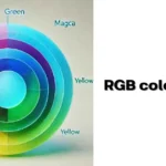 Diagram showing the RGB color model with overlapping red, green, and blue lights creating white in the center make image