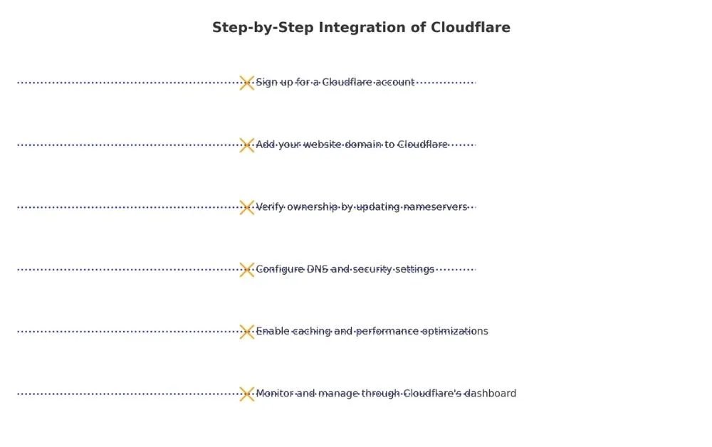 Step-by-step representation of integrating Cloudflare with your website.