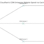 Diagram illustrating how Cloudflare's CDN improves website speed by caching content.