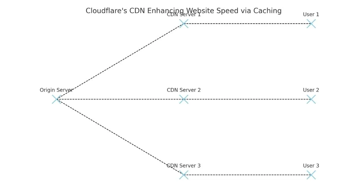 Diagram illustrating how Cloudflare's CDN improves website speed by caching content.