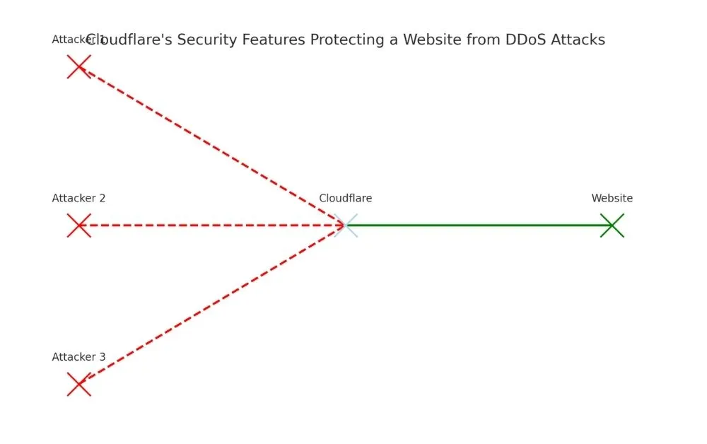 Visualization of Cloudflare's security features protecting a website from DDoS attacks