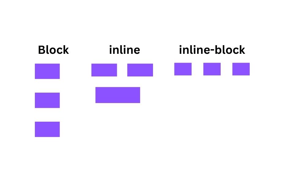 Inline: Doesn't start on a new line and only takes up as much width as necessary.

Block: Starts on a new line and takes up the full width.

Inline-block: Behaves like inline but allows applying block-level styles like height and width.