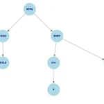 Illustration of JavaScript interacting with the DOM tree structure for dynamic web development