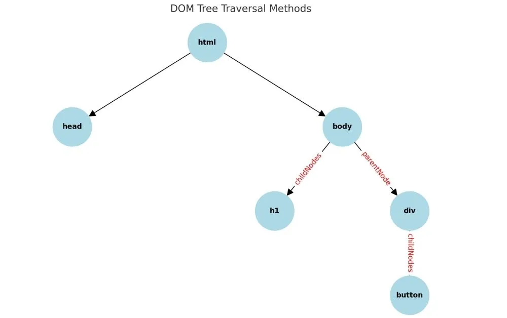 Diagram of DOM tree traversal methods like parentNode, childNodes, and sibling relationships in JavaScript.