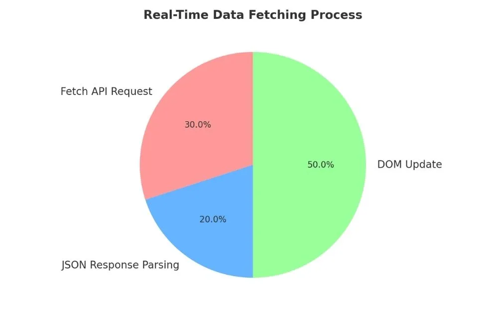 Real-time data fetching and DOM content update example with JavaScript code.