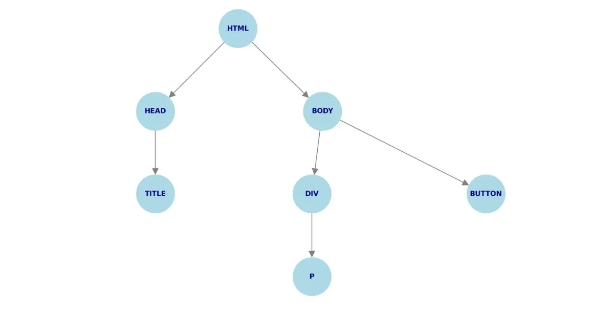 Illustration of JavaScript interacting with the DOM tree structure for dynamic web development