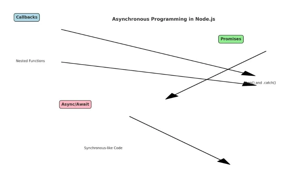 Visual representation of async programming in Node.js using callbacks, promises, and async/await.