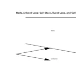 Diagram showing the event loop in Node.js with task queue and asynchronous operations.