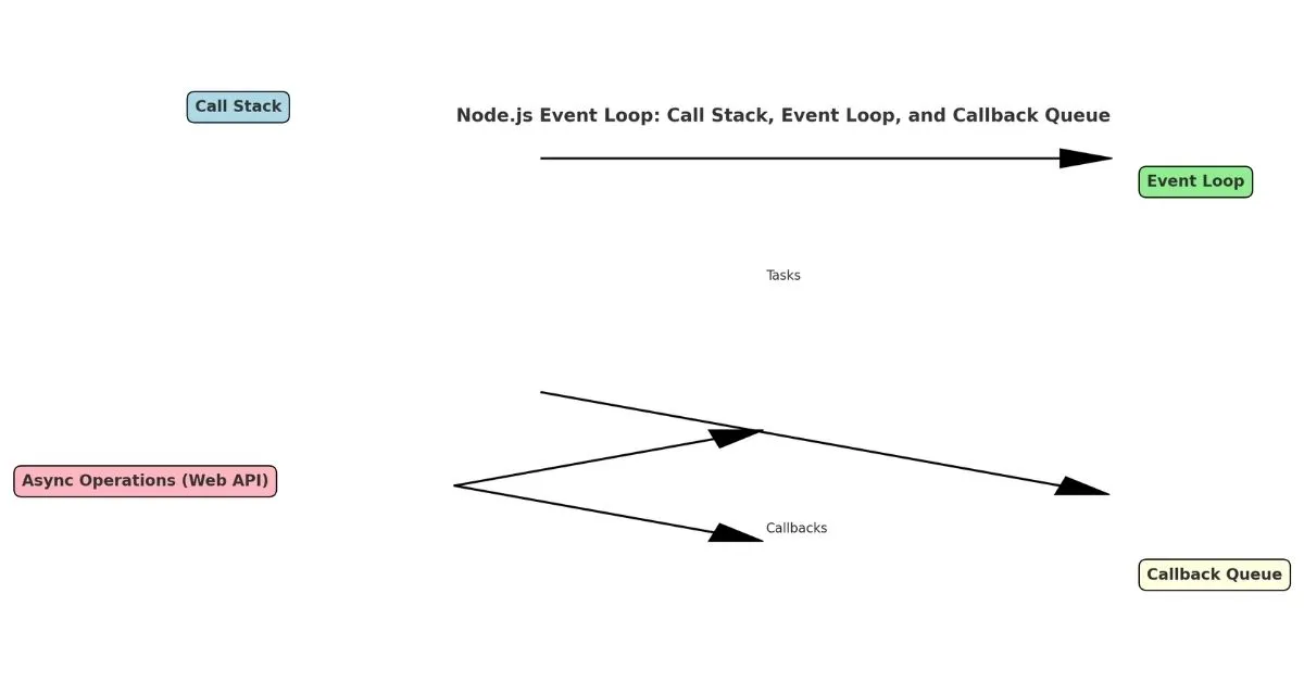 Diagram showing the event loop in Node.js with task queue and asynchronous operations.