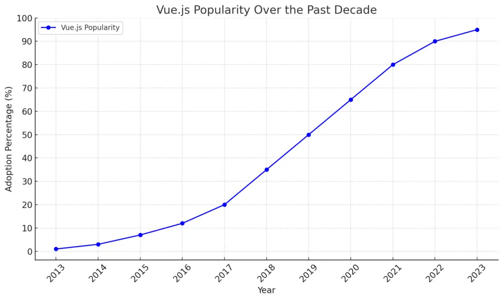 The graph above demonstrates the increasing popularity of Vue.js over the past decade, showcasing its growth in usage and community support.