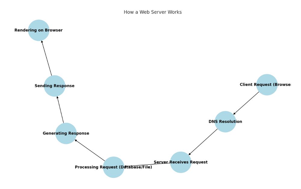 working graph of web server