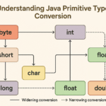 Understanding Java Primitive Type Conversion