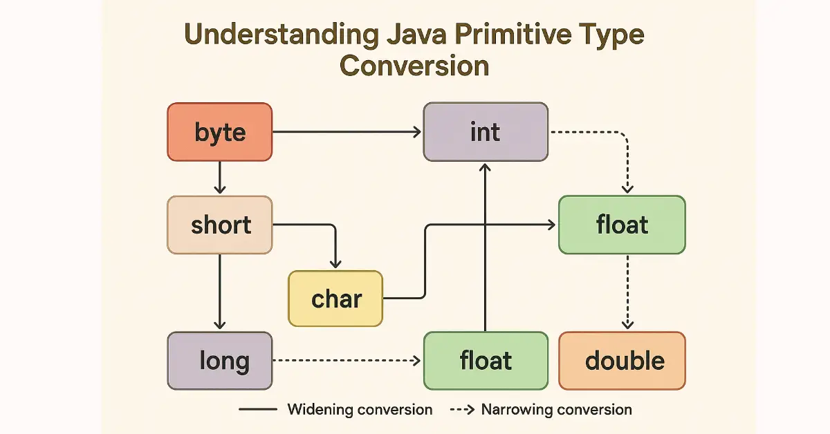 Understanding Java Primitive Type Conversion