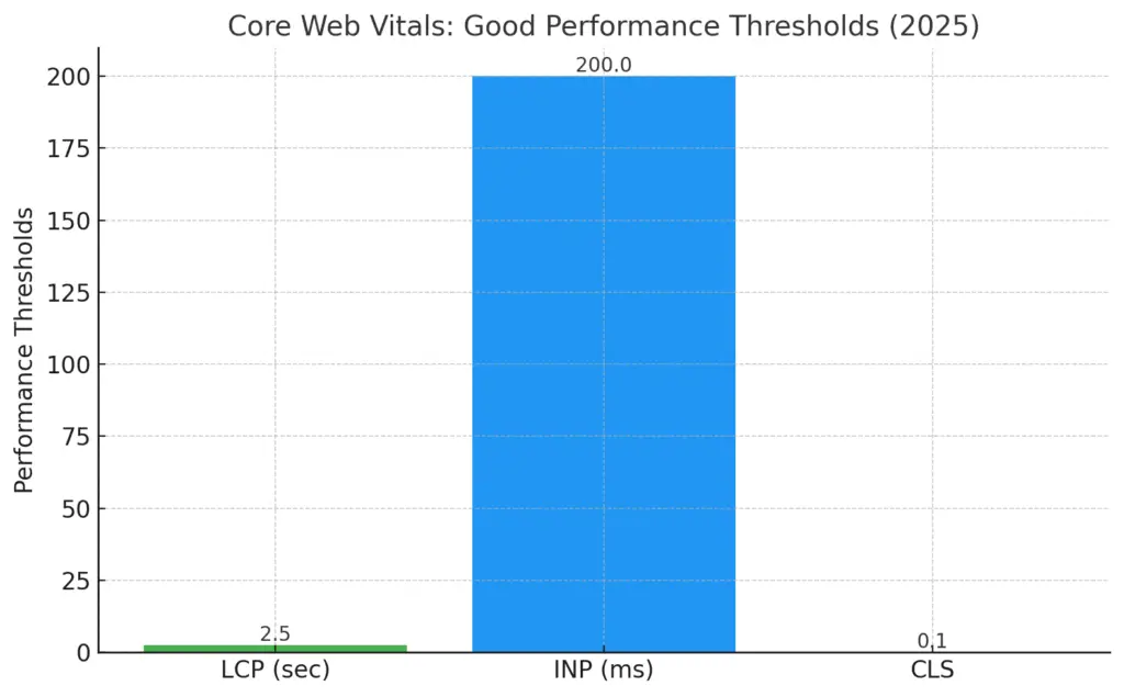 Here is a bar graph showing the Core Web Vitals good performance thresholds (2025):LCP (Largest Contentful Paint): ≤ 2.5 secondsINP (Interaction to Next Paint): ≤ 200 millisecondsCLS (Cumulative Layout Shift): ≤ 0.1