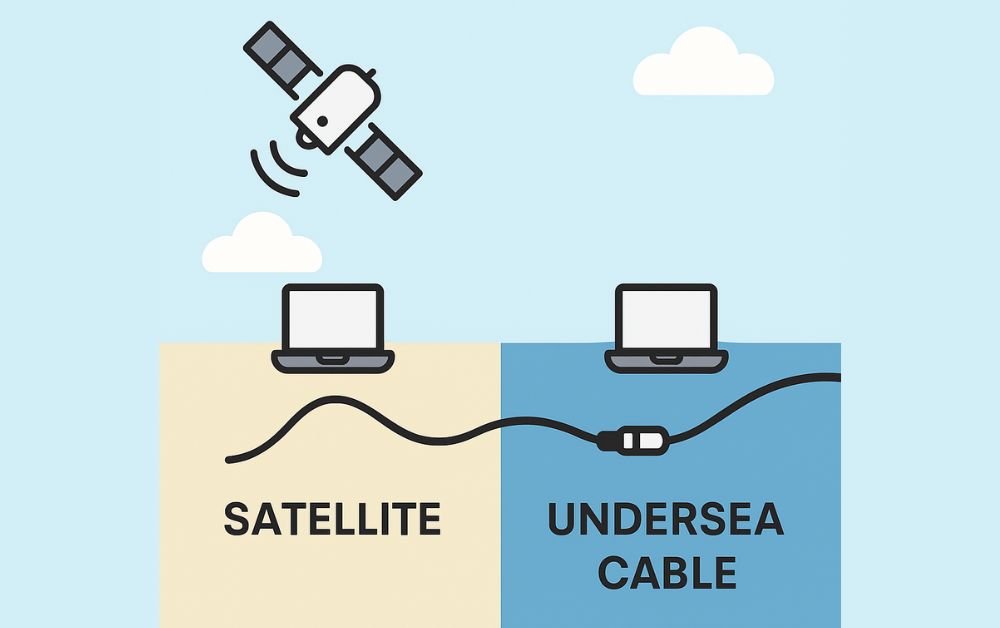 📊 Infographic: Satellite vs Undersea Cable👉 Refer to the image above to see how both technologies work visually.
It’s a simple design that shows the internet either coming from the sky (satellite) or traveling through the ocean (undersea cable).