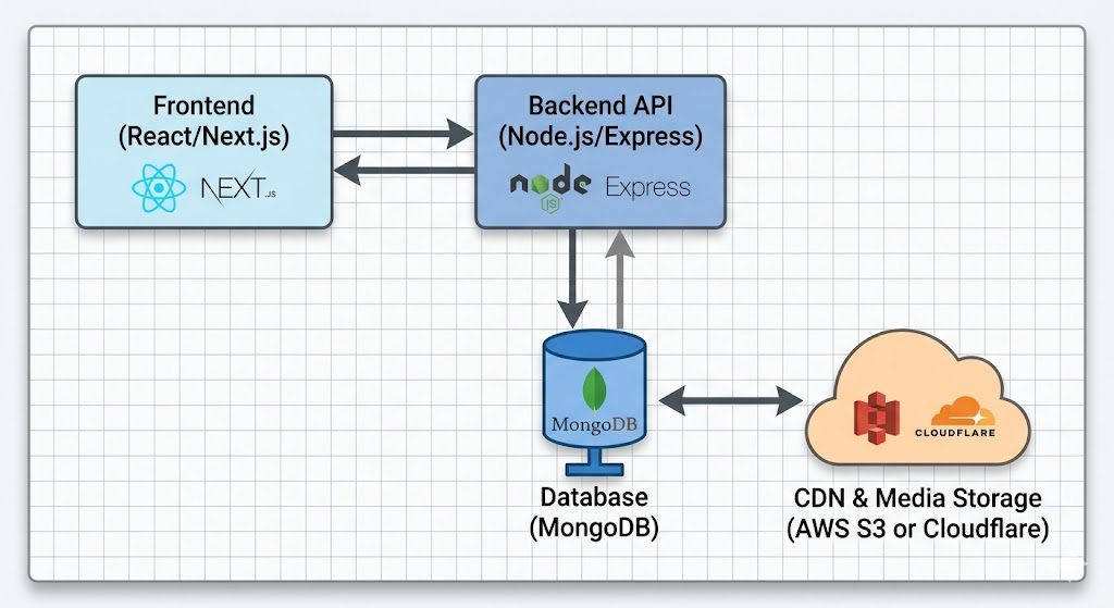 Architecture Overview