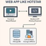 web app like hotstar