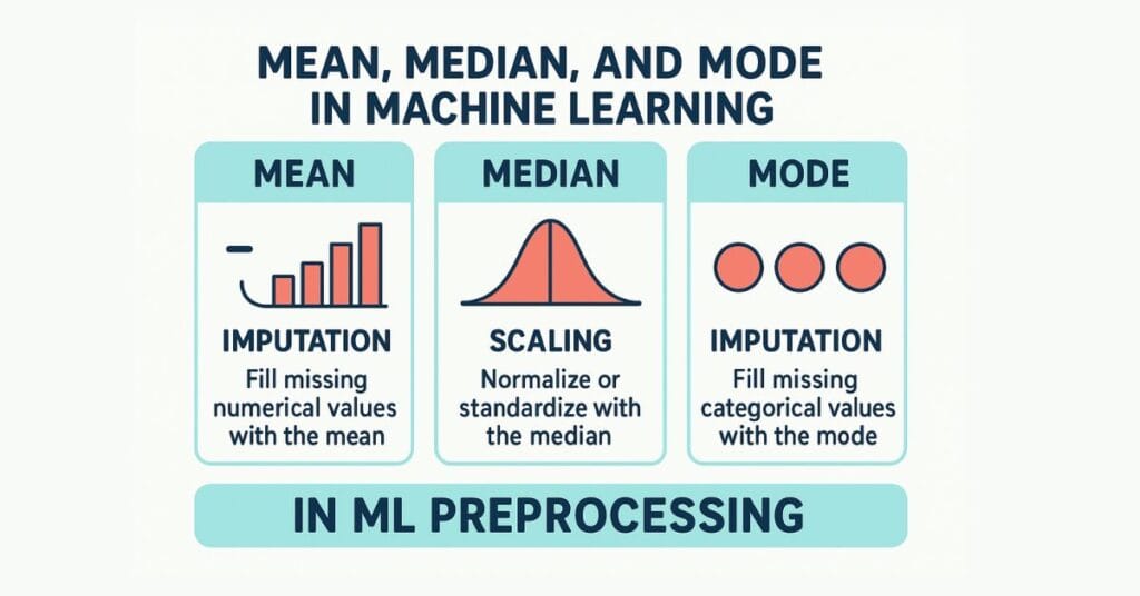 When working with data in machine learning, understanding basic statistical concepts is essential. Among these, mean, median, and mode are the most common measures of central tendency — numbers that summarize the center point of your dataset.