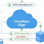 How a WWW SSL Conflict Was Fixed Between Cloudflare and Hostinger