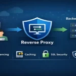 Reverse Proxy Explained – Architecture, Performance, and Real-World Usage